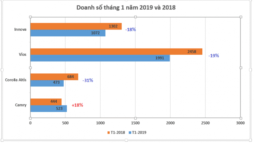 DOANH SỐ BÁN HÀNG CỦA TOYOTA VIỆT NAM THÁNG 1/2019 TĂNG 48% SO VỚI CÙNG KÌ 2018