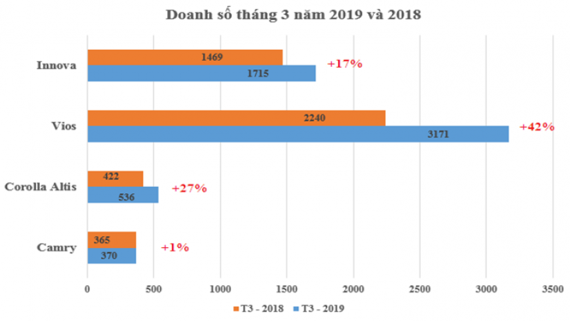 DOANH SỐ BÁN HÀNG CỦA TOYOTA VIỆT NAM THÁNG 3/2019