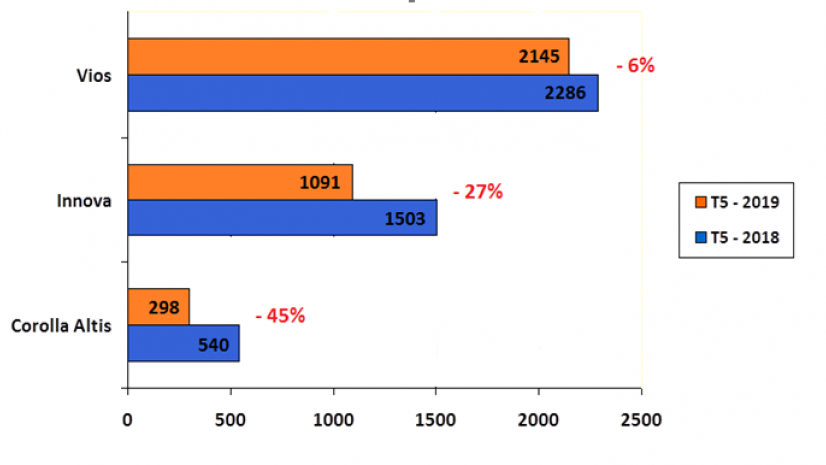DOANH SỐ BÁN HÀNG CỦA TOYOTA VIỆT NAM THÁNG 5/2019