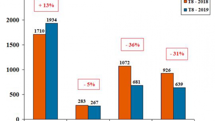 Doanh số bán hàng của Toyota Việt Nam tháng 8/2019