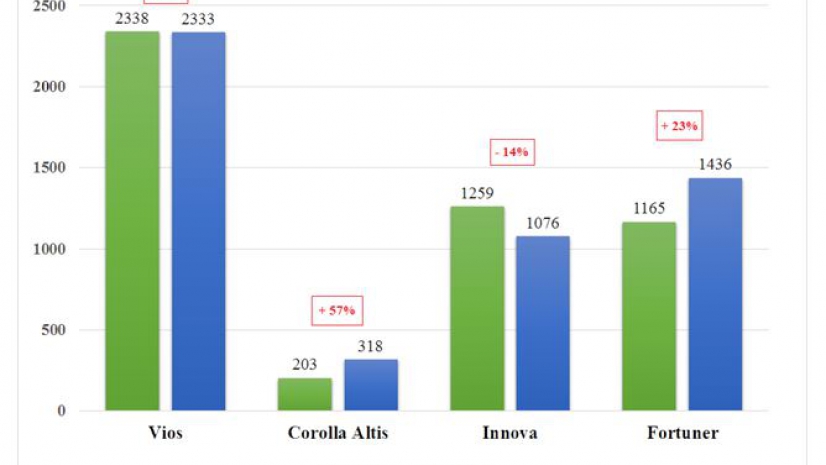 Doanh số tháng 9 của Toyota Việt Nam: 3 mẫu lọt top 10 xe bán chạy nhất